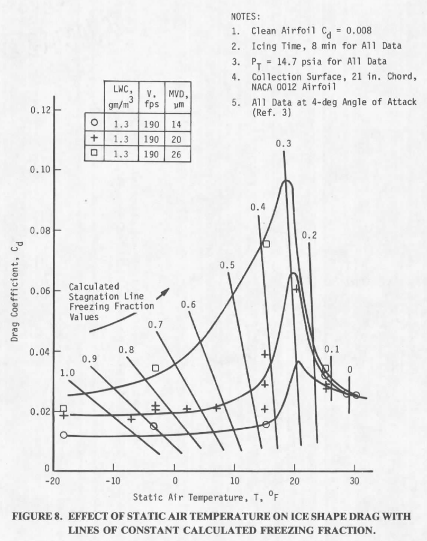 Figure 8. Effect of static air temperature on ice shape drag with lines of constant 
calculated freezing fraction.